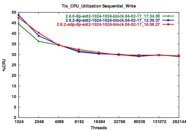 png/adp_ra.Tio_CPU_Utilization_Sequential_Write.png